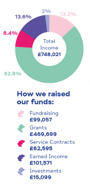 How we raised our funds 2425